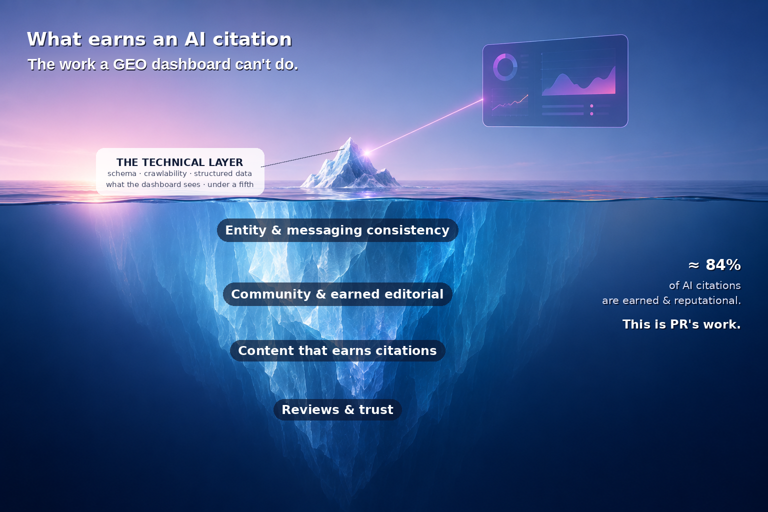 The Citation Iceberg: a GEO dashboard sees only the technical tip; PR's earned layers, 84% of AI citations, sit below the waterline