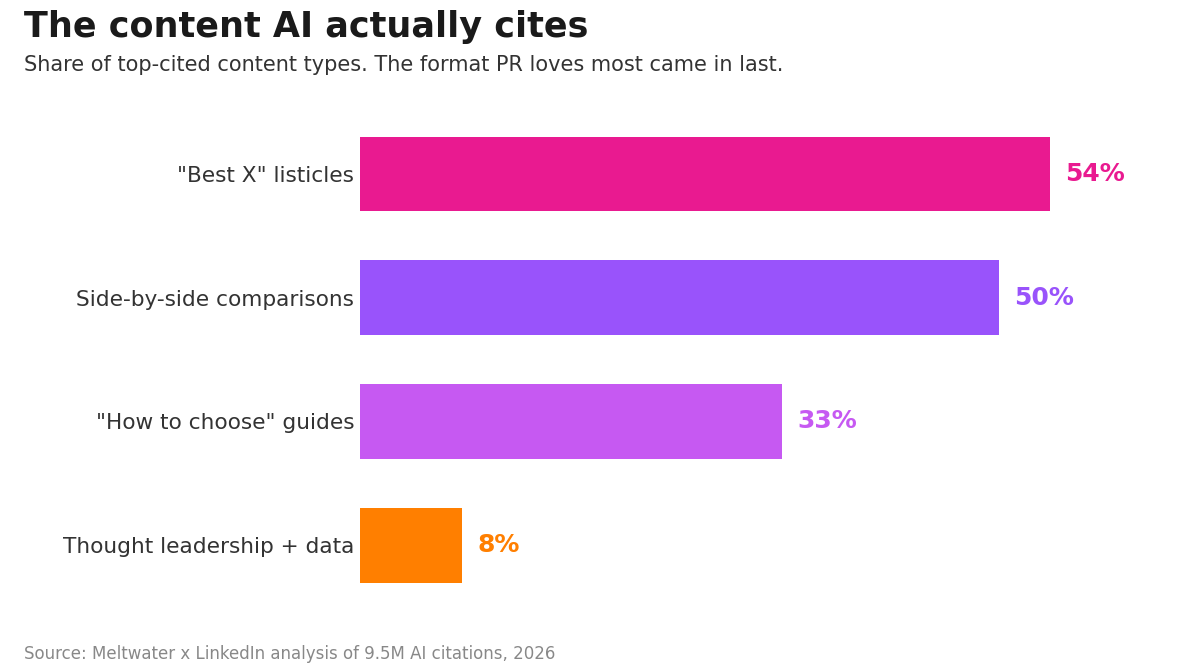 The content AI actually cites: Best X listicles 54%, side-by-side comparisons 50%, how to choose guides 33%, thought leadership plus data 8%