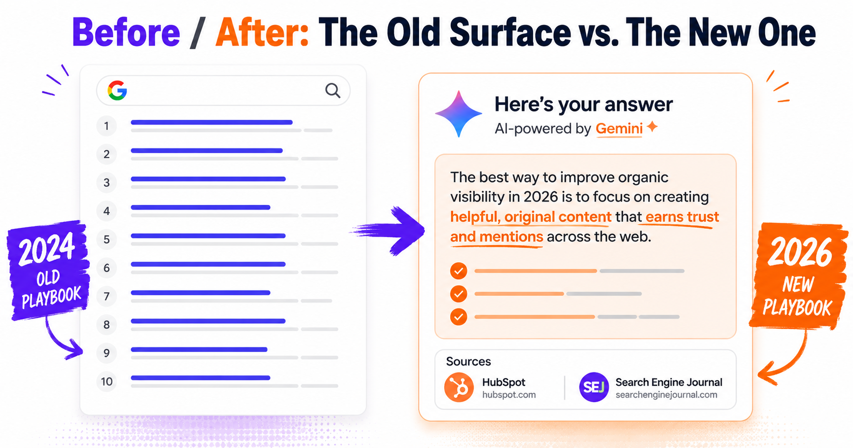 A before-and-after illustration showing the 2024 Google search results page (ten blue links) next to the 2026 AI-powered search box generating a synthesized answer with cited sources