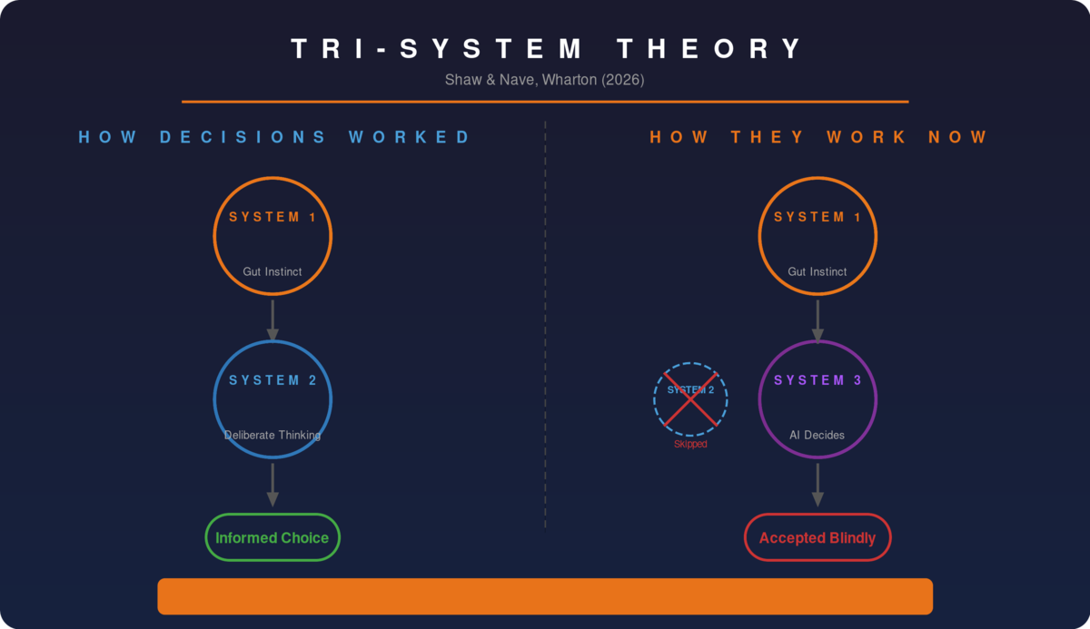 Tri-System Theory: How AI replaces deliberate thinking